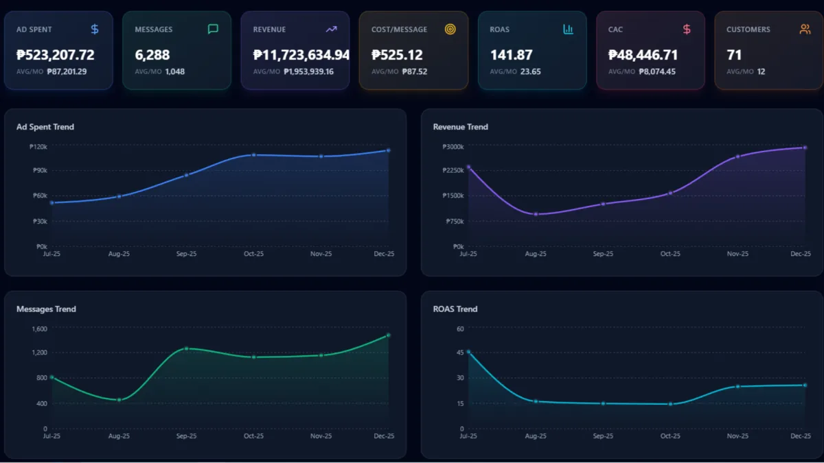 A client campaign dashboard showing ad spend, messages, revenue and ROAS trends